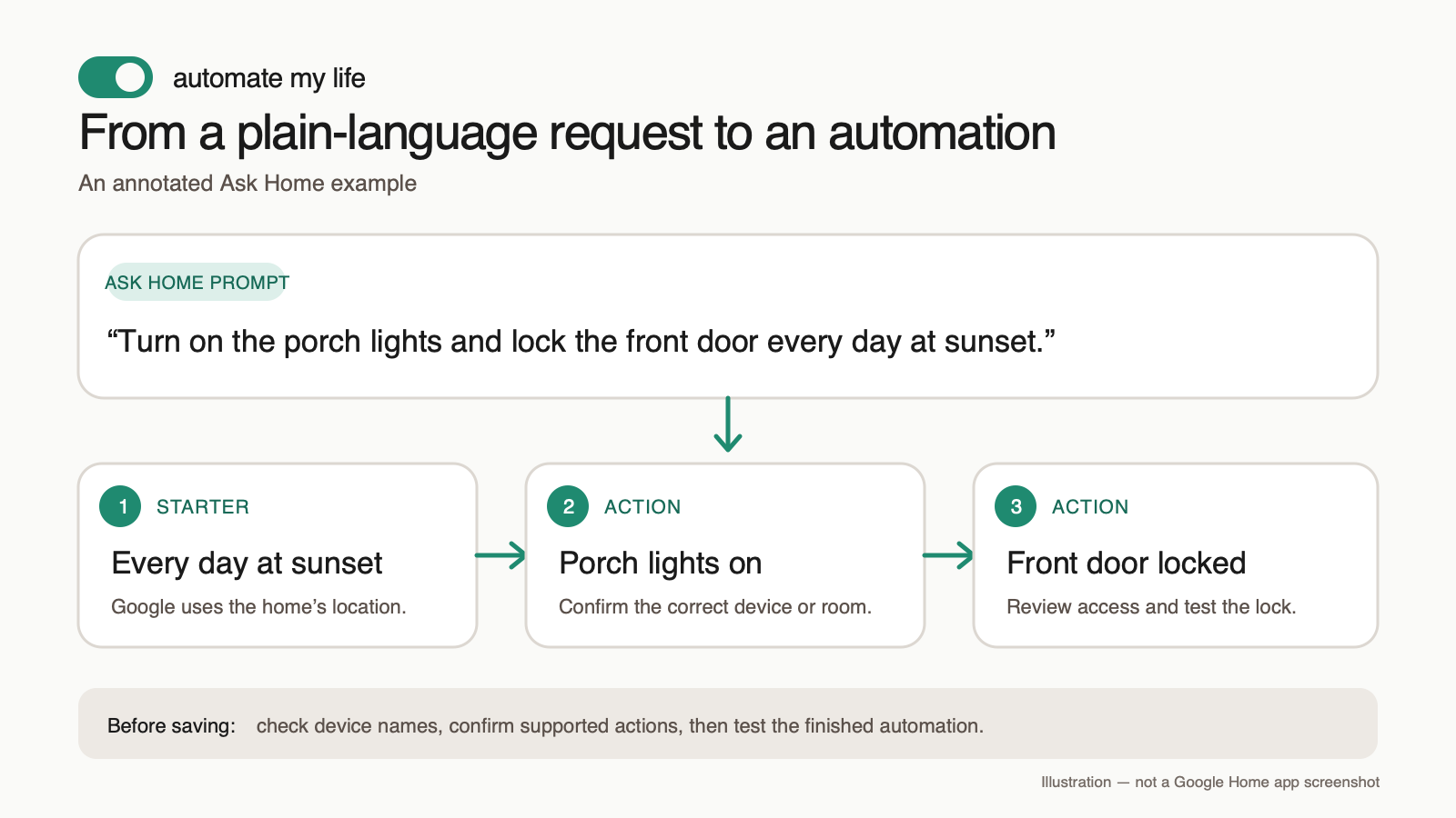 Annotated Google Home automation example showing sunset as the starter and porch lights plus a door lock as actions.